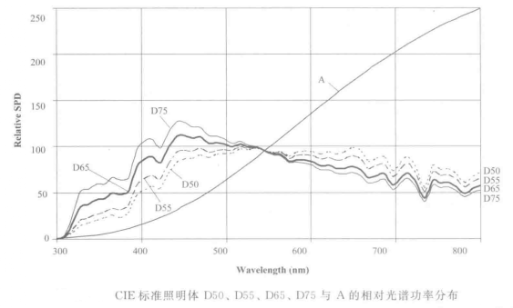 標準照明體光譜功率分布